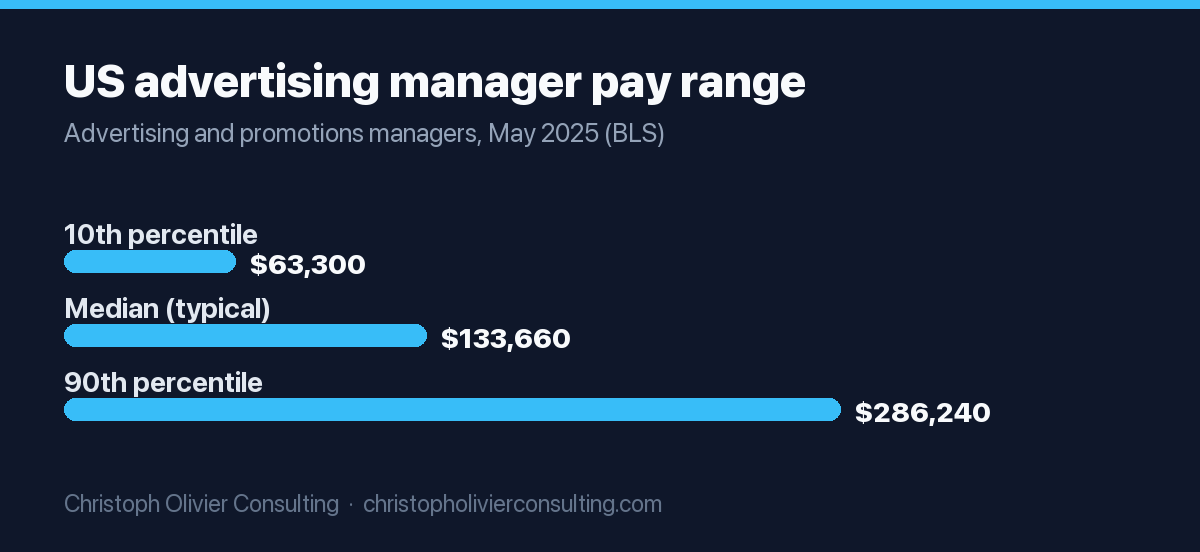 Bar chart of US advertising and promotions manager annual wages, from $63,300 at the 10th percentile to $133,660 median to $286,240 at the 90th percentile