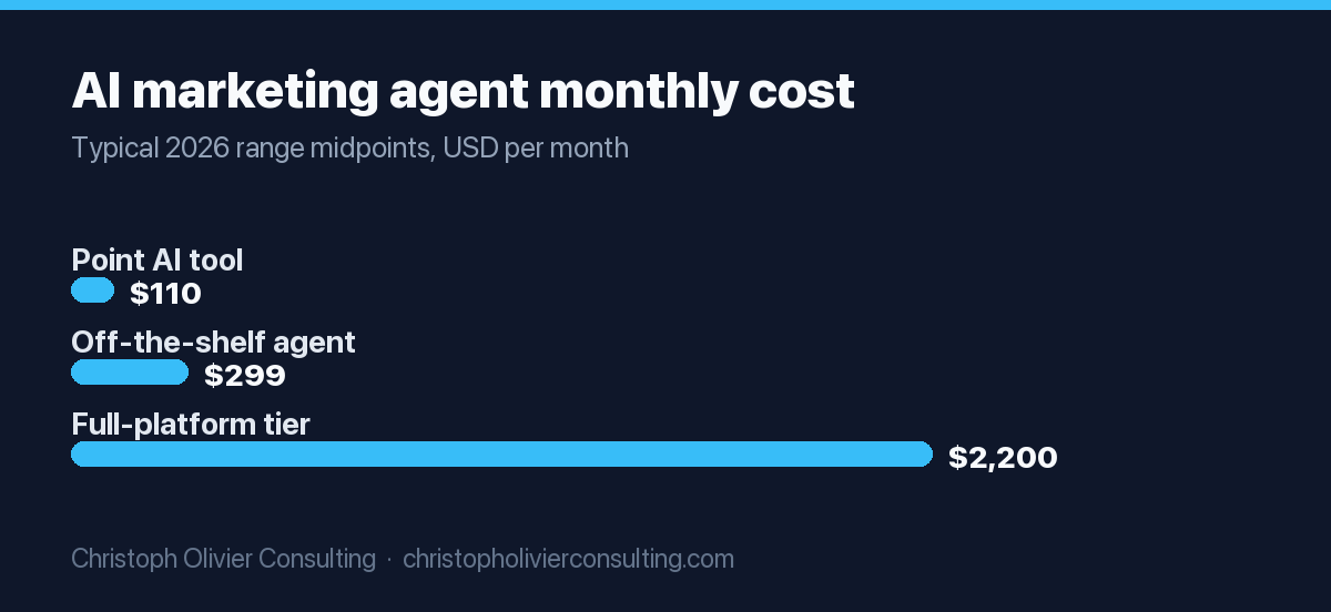 Bar chart of typical 2026 monthly AI marketing agent costs, from about $110 for a point tool to about $2,200 for a full-platform automation tier.