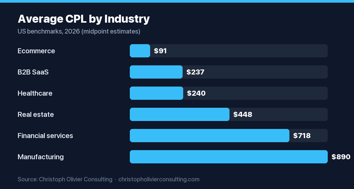 Horizontal bar chart of average cost per lead by industry in 2026, from ecommerce at $91 to industrial manufacturing at $890.