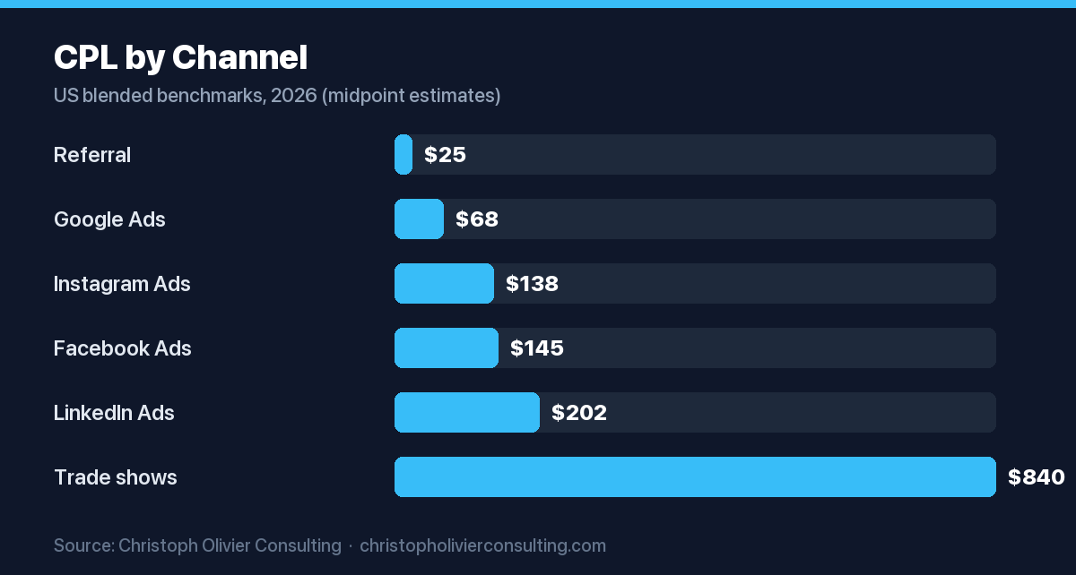 Horizontal bar chart of cost per lead by channel in 2026, from referral at $25 to trade shows at $840.