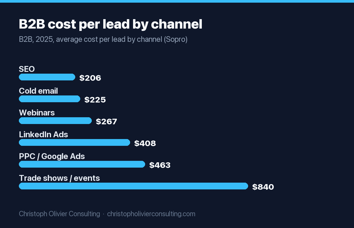 Horizontal bar chart of average B2B cost per lead by channel in 2025: SEO $206, cold email $225, webinars $267, LinkedIn Ads $408, PPC/Google Ads $463, trade shows/events $840.
