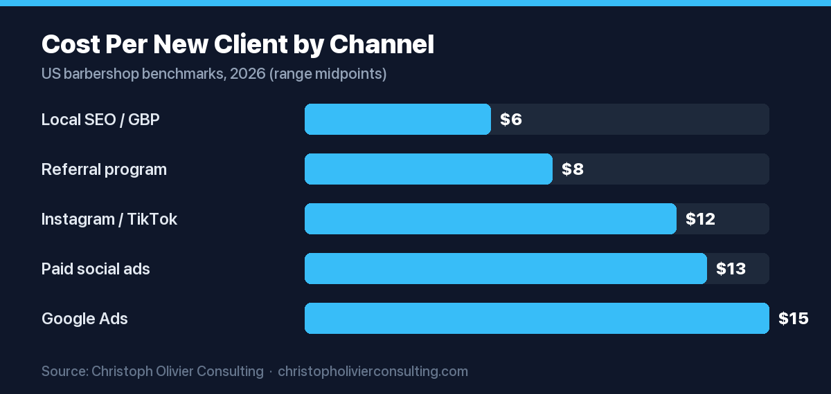 Horizontal bar chart of cost per new barbershop client by channel, lowest for local SEO at about $6 and highest for Google Ads at about $15.