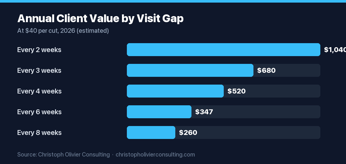 Horizontal bar chart of annual barbershop client value by visit gap, about $1,040 at every two weeks down to $260 at every eight weeks.