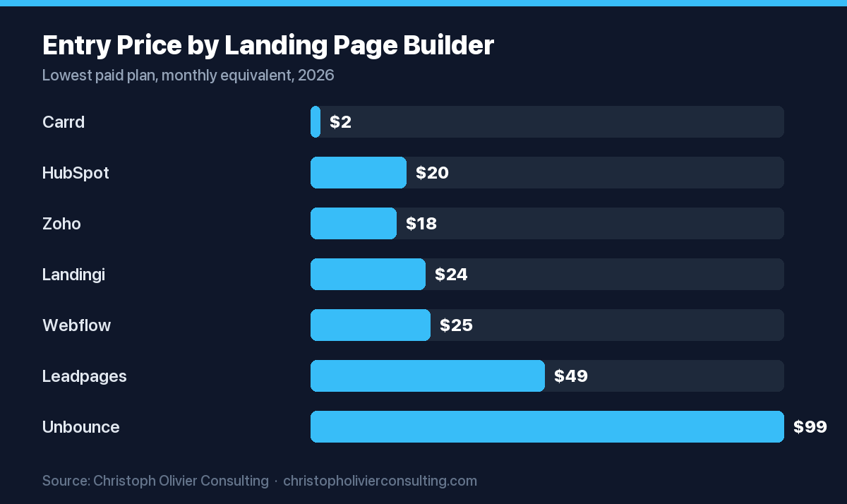 Horizontal bar chart of entry prices for seven landing page builders, from Carrd at about 2 dollars per month to Unbounce at about 99 dollars per month.