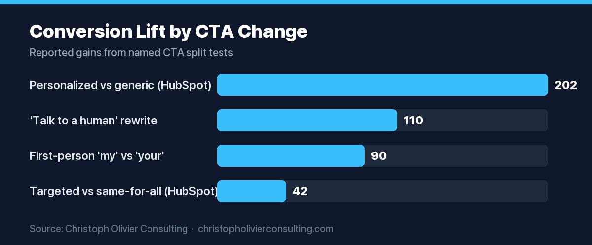 Horizontal bar chart of reported conversion lift by CTA change: personalized versus generic CTAs led at 202 percent, the 'Talk to a human' rewrite about 110 percent, first-person 'my' versus 'your' 90 percent, and targeted versus same-for-all 42 percent.