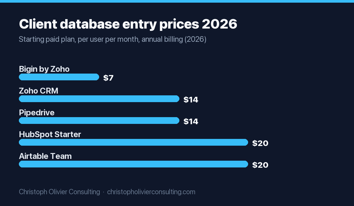Horizontal bar chart of client database software entry prices per user per month in 2026, ranging from Bigin by Zoho at $7 up to HubSpot Starter and Airtable Team at $20.