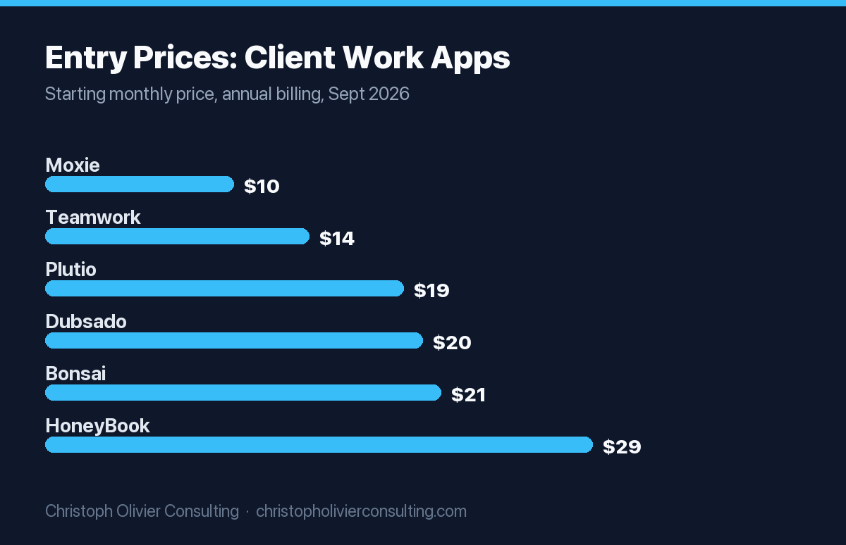 Bar chart of starting monthly prices for six client work apps, from Moxie at 10 dollars to HoneyBook at 29 dollars.