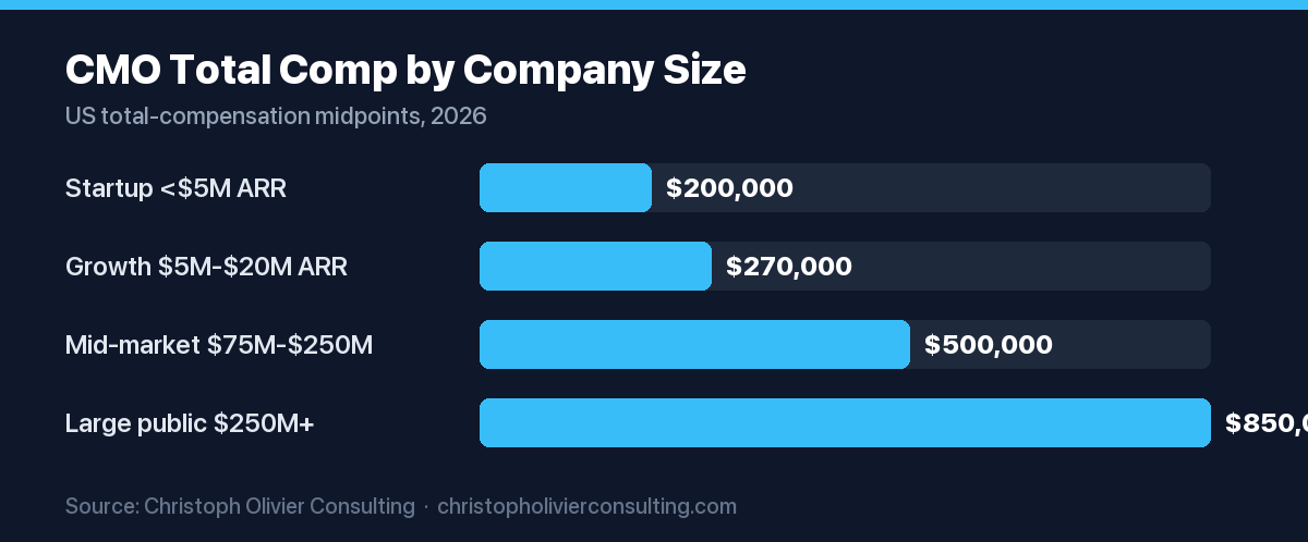 Horizontal bar chart of CMO total compensation by company size in 2026, from about $200,000 at sub-$5M ARR startups to about $850,000 at large public companies.