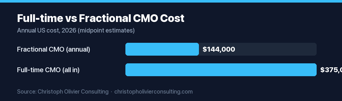Horizontal bar chart comparing annual CMO cost in 2026: about $144,000 for a fractional CMO versus about $375,000 all in for a full-time CMO.