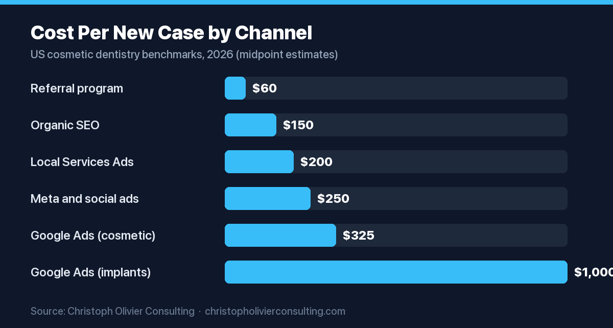 Horizontal bar chart of estimated cost per new cosmetic dental case by channel in 2026, ranging from about $60 for referral programs to about $1,000 for implant-intent Google Ads.
