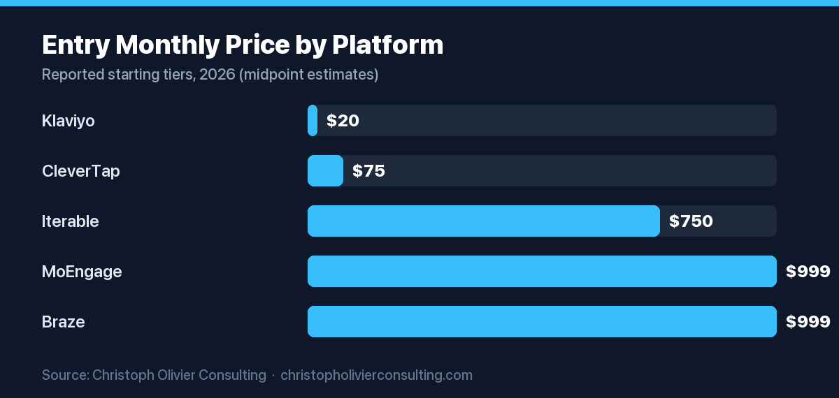 Bar chart of entry monthly price by customer engagement platform in 2026, from Klaviyo at $20 to Braze and MoEngage at $999.