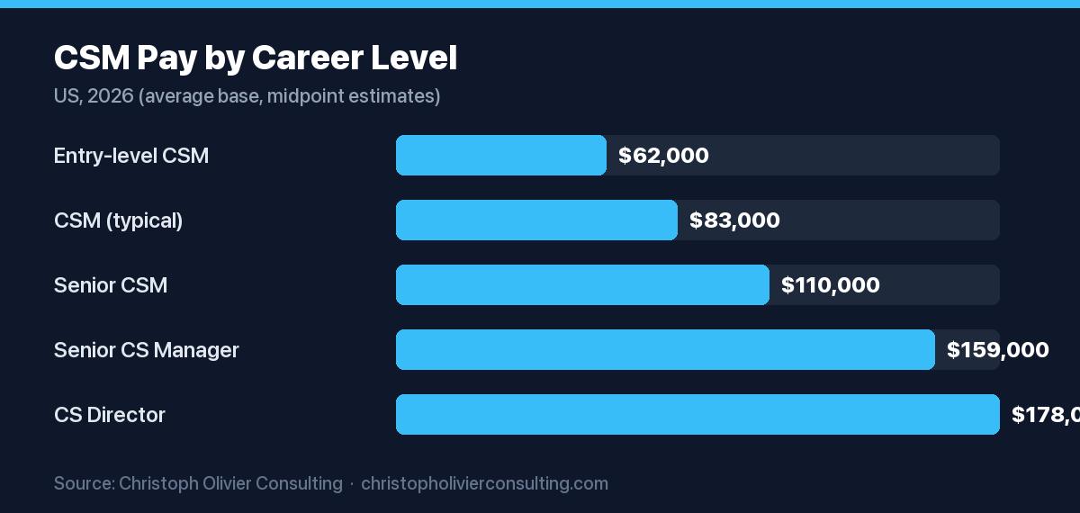 Horizontal bar chart of US customer success pay by career level in 2026, rising from about $62,000 for entry-level CSMs to about $178,000 for customer success directors.