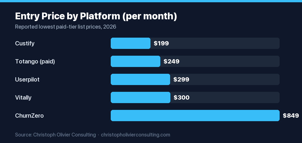 Horizontal bar chart of reported monthly starting prices for customer success platforms, ranging from $199 for Custify to $849 for ChurnZero.