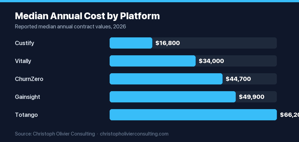 Horizontal bar chart of reported median annual costs for customer success platforms, from about $16,800 for Custify to about $66,200 for Totango.