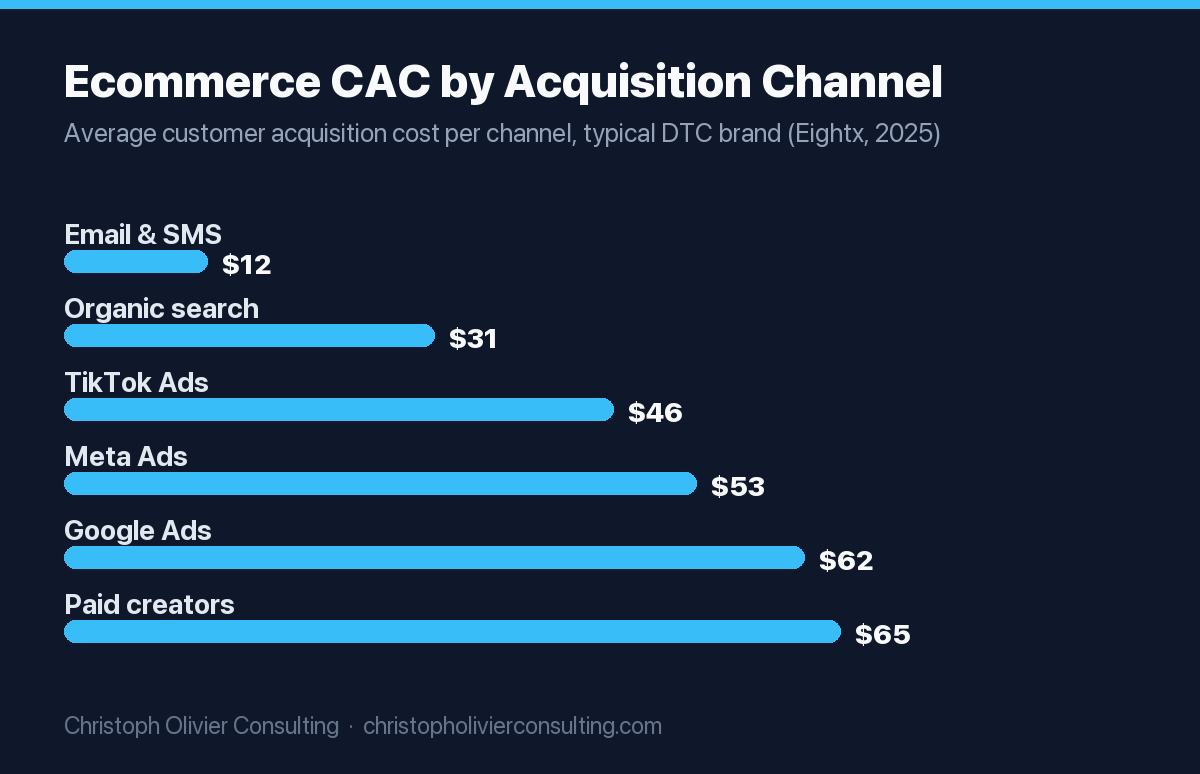 Horizontal bar chart of average ecommerce CAC by channel: Email & SMS $12, organic search $31, TikTok Ads $46, Meta Ads $53, Google Ads $62, paid creators $65.
