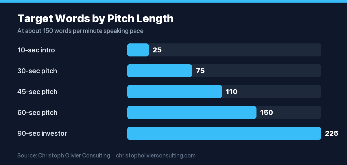 Bar chart of target elevator pitch word counts by length: 25 words for a 10-second intro up to 225 words for a 90-second investor pitch.