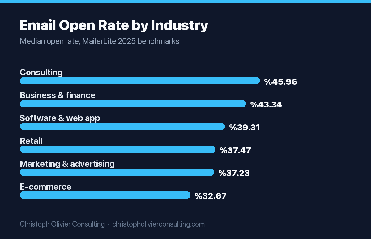 Horizontal bar chart of median email open rate by industry from MailerLite's 2025 benchmarks: Consulting 45.96%, Business & finance 43.34%, Software & web app 39.31%, Retail 37.47%, Marketing & advertising 37.23%, E-commerce 32.67%.