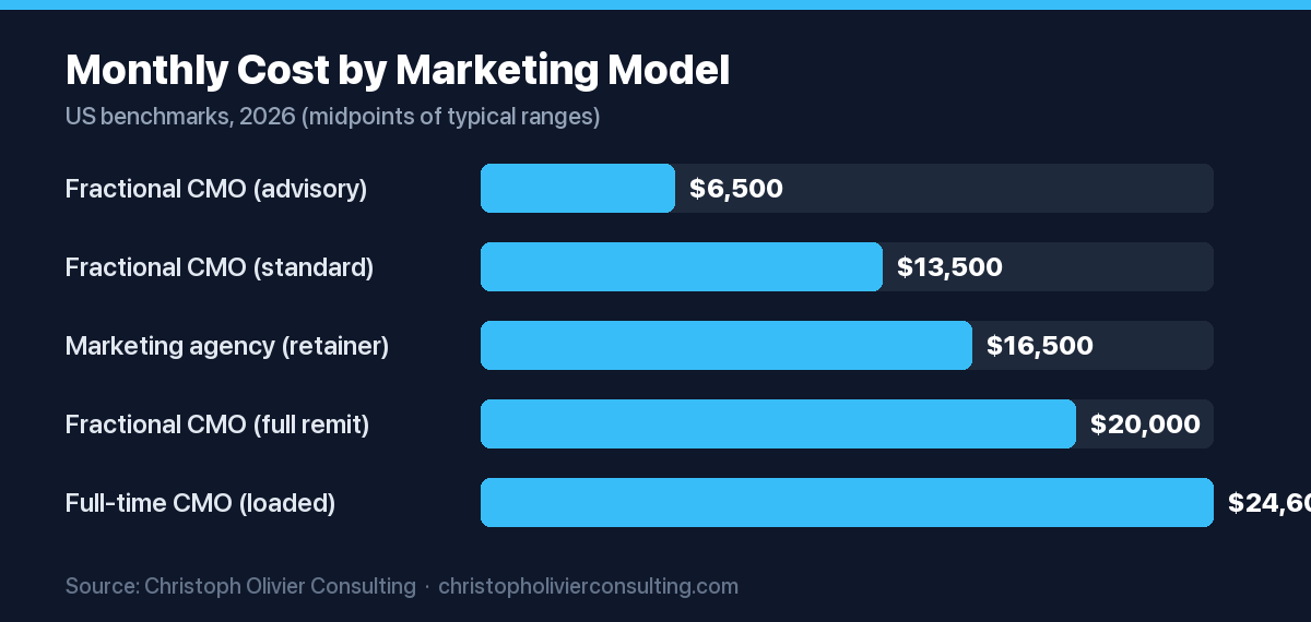 Horizontal bar chart of monthly marketing cost by model, from fractional CMO advisory at $6,500 up to a loaded full-time CMO at about $24,600 per month.