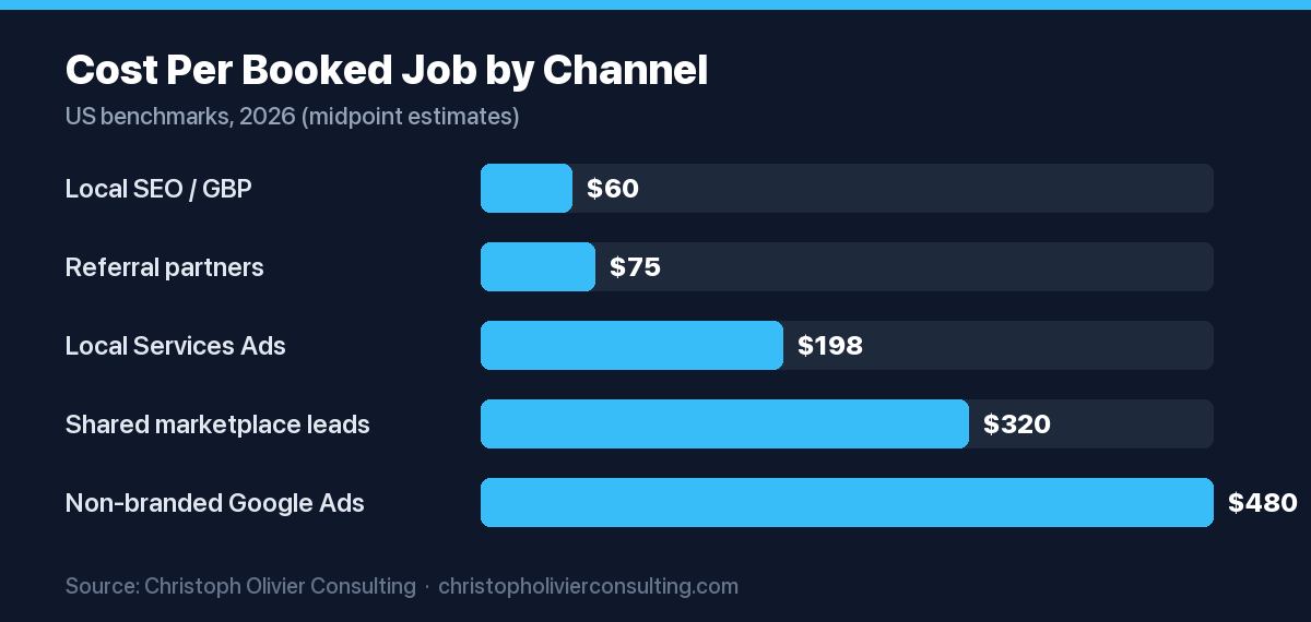 Horizontal bar chart of estimated cost per booked garage door job by channel, from Local SEO and Google Business Profile near $60 (lowest) to non-branded Google Ads near $480 (highest).