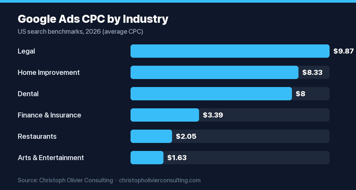 Horizontal bar chart of 2026 Google Ads average cost per click by industry, highest Legal at $9.87 and lowest Arts and Entertainment at $1.63.