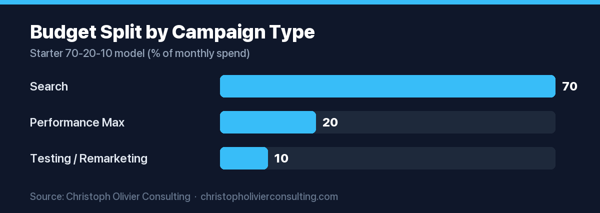Horizontal bar chart of a starter Google Ads budget split: Search 70 percent, Performance Max 20 percent, Testing or Remarketing 10 percent.