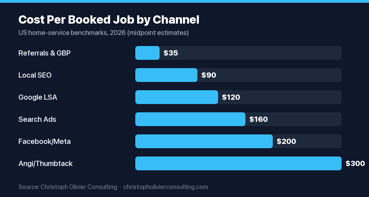 Horizontal bar chart of handyman cost per booked job by channel, from referrals and Google Business Profile near $35 up to Angi and Thumbtack near $300.