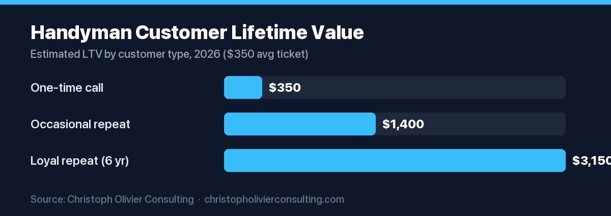 Bar chart of estimated handyman customer lifetime value, from a one-time call near $350 to a loyal six-year repeat customer near $3,150.