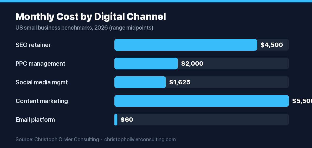 Horizontal bar chart of monthly digital marketing cost by channel in 2026, highest is content marketing at about $5,500 and lowest is an email platform at about $60
