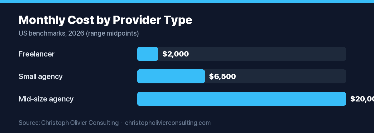 Horizontal bar chart of monthly cost by provider type in 2026, freelancer about $2,000, small agency about $6,500, mid-size agency about $20,000