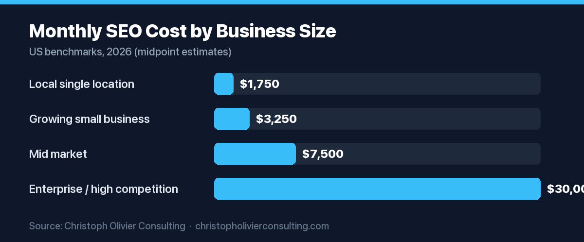 Bar chart of typical monthly SEO cost by business size in 2026, from about $1,750 for a local single-location business up to about $30,000 for enterprise or high-competition brands.