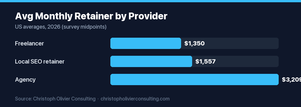 Bar chart comparing average monthly SEO retainers in 2026: freelancers about $1,350, local SEO about $1,557, and agencies about $3,209.