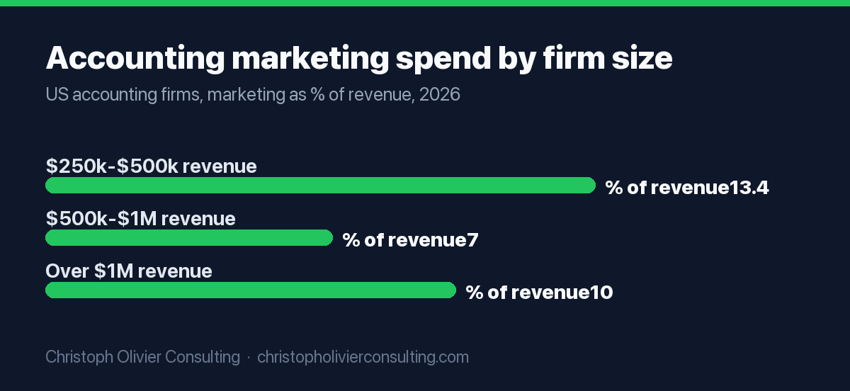 Horizontal bar chart of accounting firm marketing spend as a percent of revenue by firm size: $250k-$500k firms spend up to 13.4%, $500k-$1M firms about 7%, and firms over $1M about 10%.
