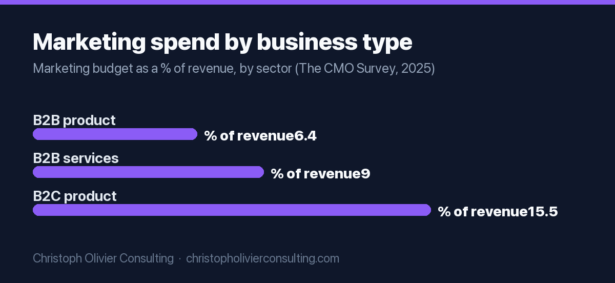 Horizontal bar chart of marketing spend as a percent of revenue by business type from The CMO Survey 2025: B2B product 6.4 percent, B2B services 9.0 percent, B2C product 15.5 percent.