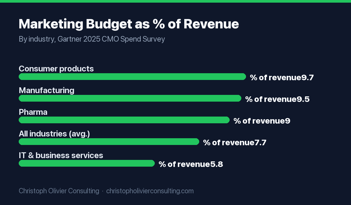 Horizontal bar chart of 2025 marketing budgets as a percent of company revenue by industry: consumer products 9.7%, manufacturing 9.5%, pharma 9.0%, all-industry average 7.7%, and IT and business services 5.8%.