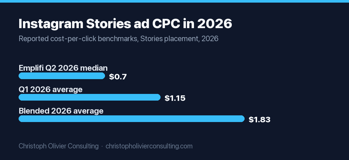 Bar chart of Instagram Stories ad CPC in 2026, from $0.70 (Emplifi Q2 median) up to $1.83 (blended 2026 average).