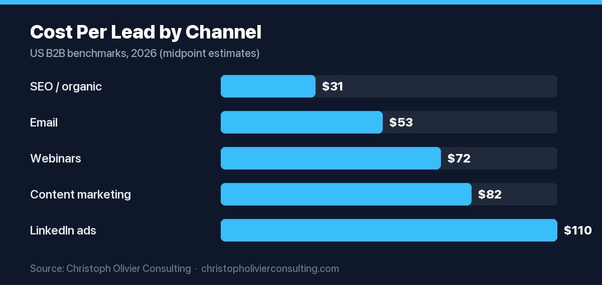 Horizontal bar chart of 2026 B2B cost per lead by channel, from SEO or organic search lowest at about $31 to LinkedIn ads highest at about $110.