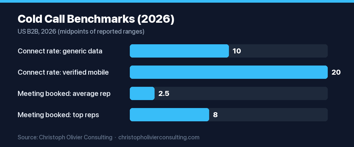 Bar chart of US B2B cold call benchmarks for 2026: verified-mobile connect rate is highest near 20 percent while the average meeting-booked rate is lowest near 2.5 percent.