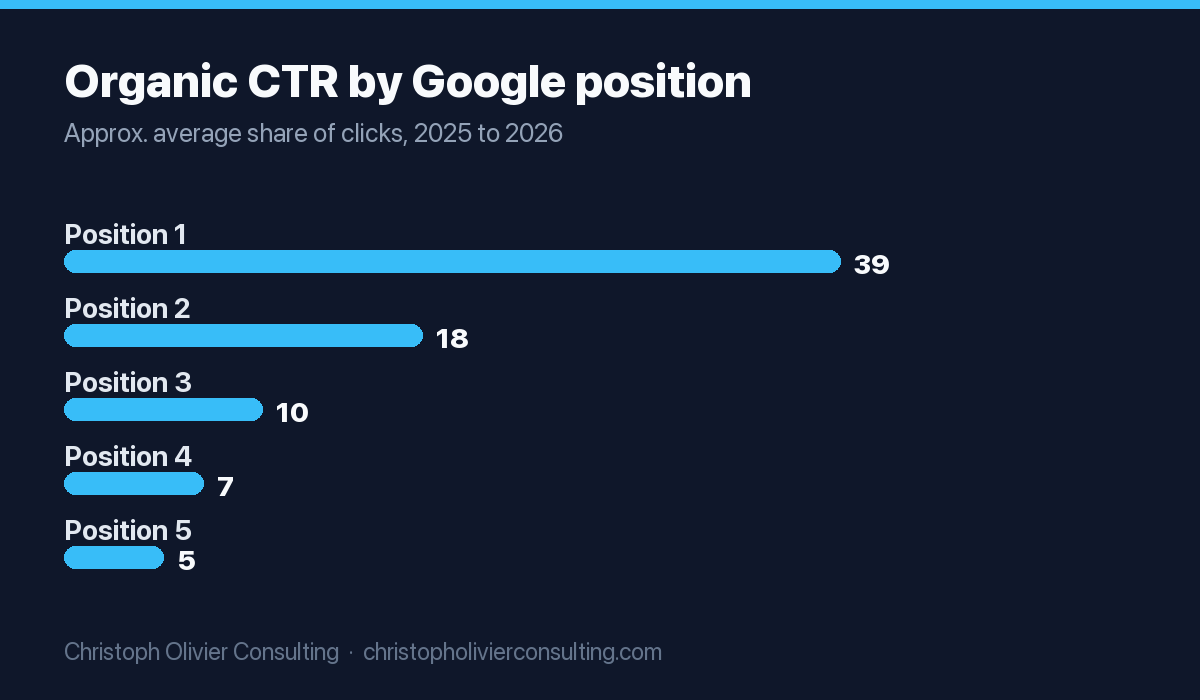 Bar chart of approximate organic click-through rate by Google position, from about 39 percent at position 1 down to about 5 percent at position 5.
