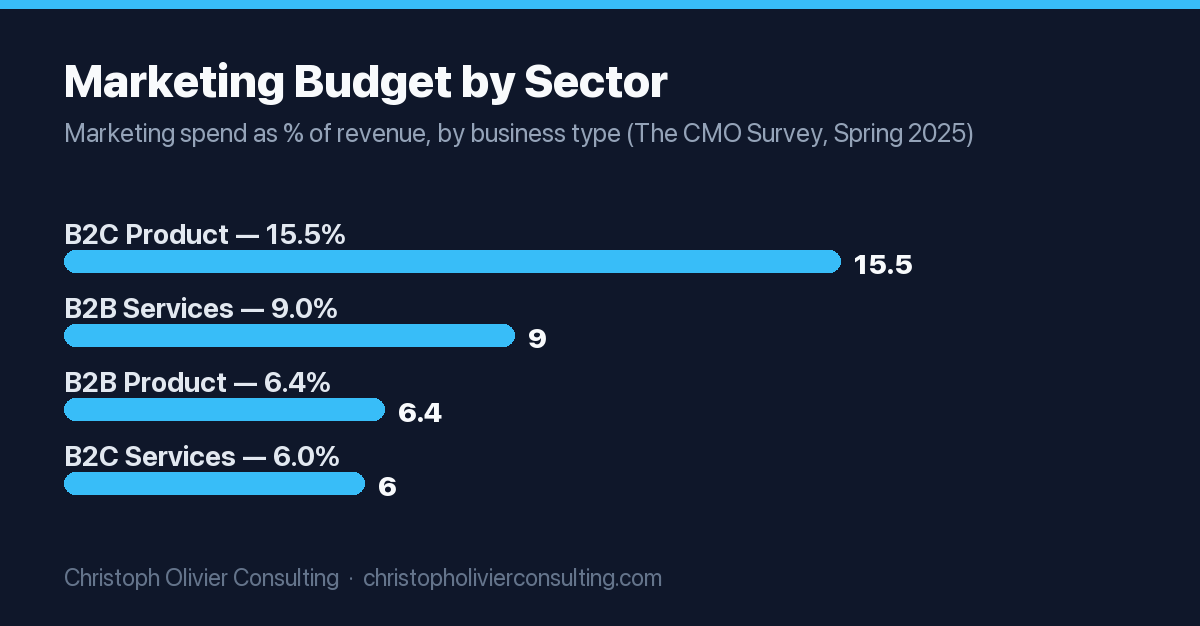 Horizontal bar chart of marketing budget as a percentage of company revenue by business type: B2C Product 15.5%, B2B Services 9.0%, B2B Product 6.4%, B2C Services 6.0%.