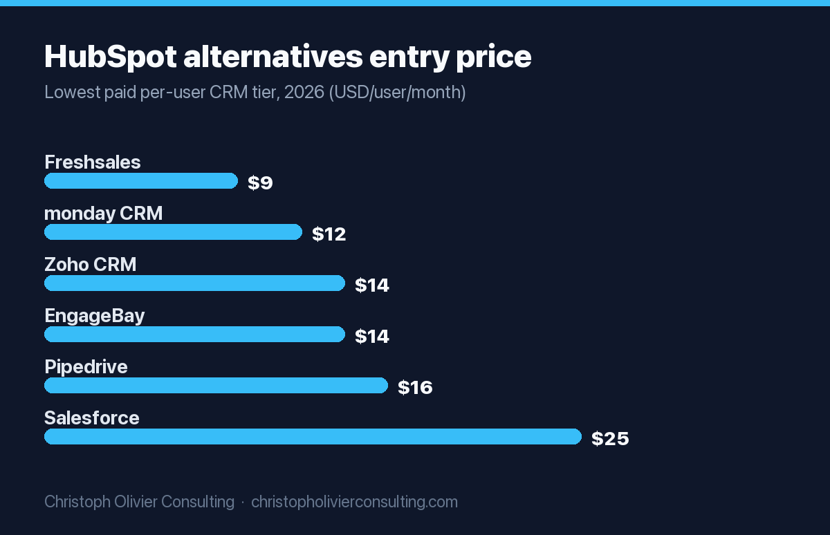 Horizontal bar chart of lowest paid per-user CRM tiers in 2026: Freshsales lowest at $9 per user per month, Salesforce highest at $25 per user per month.