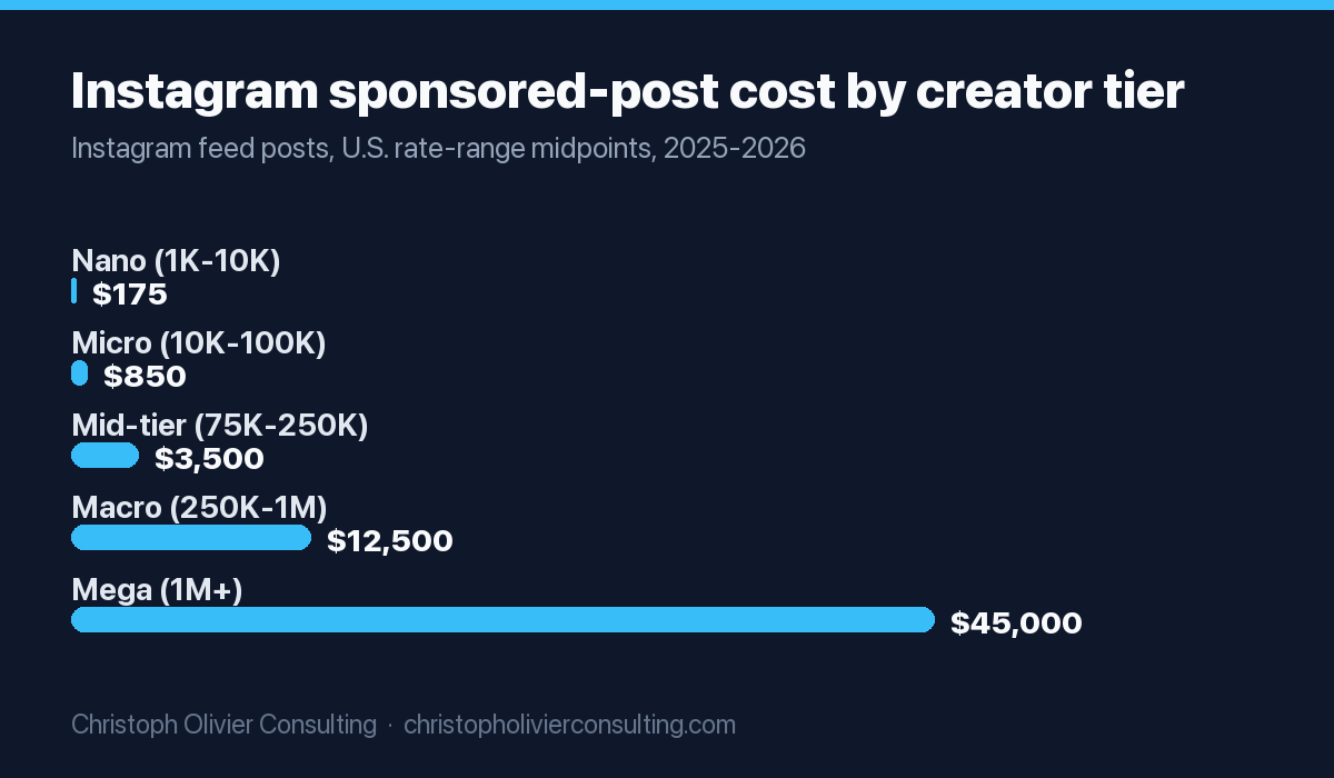 Horizontal bar chart of typical Instagram sponsored-post cost by creator tier, rising from $175 for nano creators to $850 micro, $3,500 mid-tier, $12,500 macro, and $45,000 for mega creators.