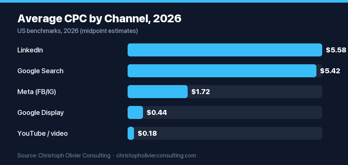 Horizontal bar chart of average cost per click by channel in 2026, from LinkedIn at $5.58 (highest) down to YouTube video at $0.18 (lowest).