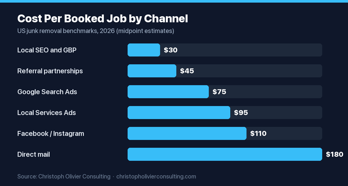 Horizontal bar chart of estimated cost per booked job by junk removal marketing channel in 2026, from local SEO and GBP at about $30 (lowest) up to direct mail at about $180 (highest).