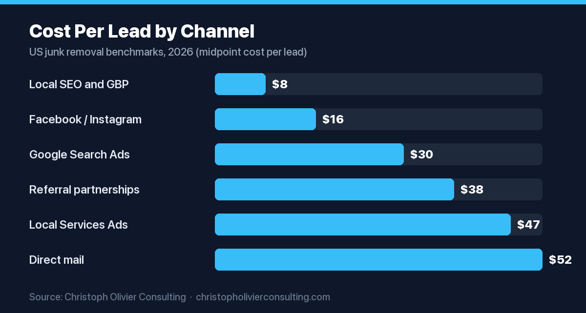 Horizontal bar chart of average cost per lead by junk removal marketing channel in 2026, from local SEO and GBP near $8 (lowest) to direct mail near $52 (highest).