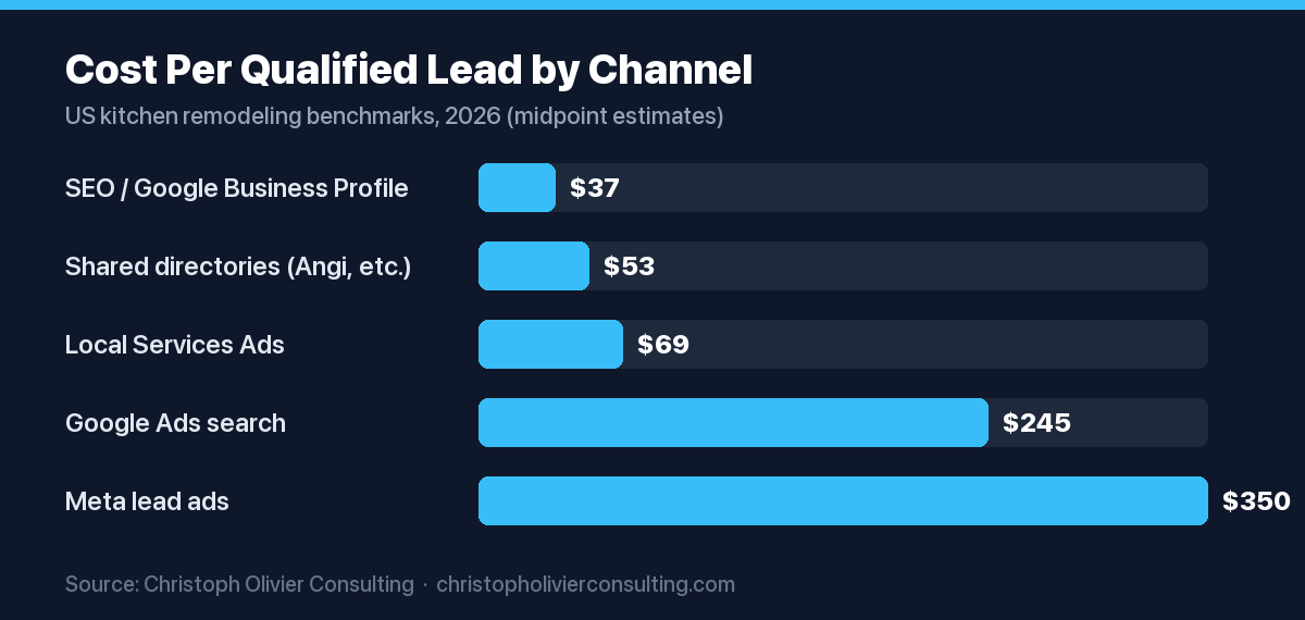 Horizontal bar chart of cost per qualified lead for kitchen remodeling by channel in 2026, from $37 on SEO and Google Business Profile up to $350 on Meta lead ads.
