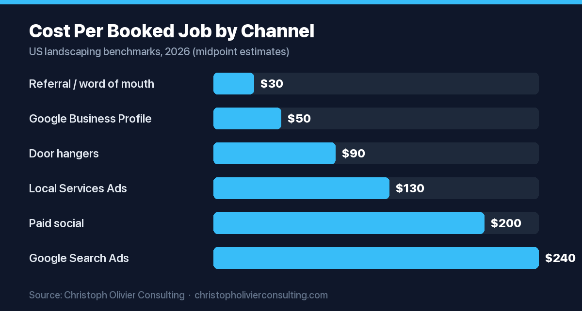 Horizontal bar chart of landscaping cost per booked job by channel, from referrals at about $30 (lowest) to Google Search Ads at about $240 (highest).