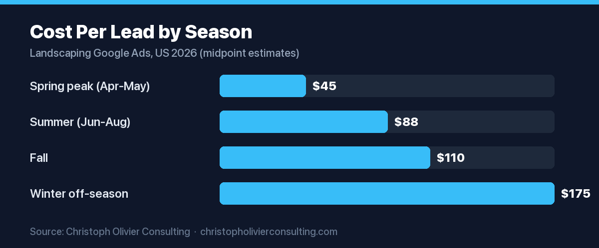 Bar chart of landscaping Google Ads cost per lead by season, from about $45 in the spring peak (lowest) to about $175 in the winter off-season (highest).