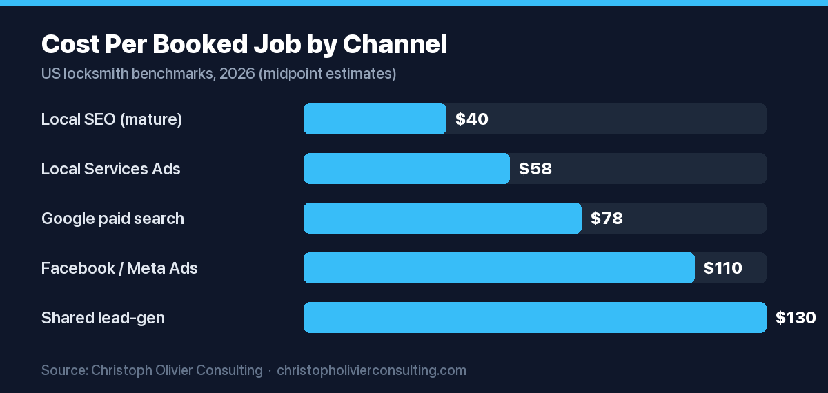 Horizontal bar chart of estimated cost per booked job for locksmiths by channel in 2026, ranging from mature local SEO at about $40 (lowest) to shared lead-gen platforms at about $130 (highest).