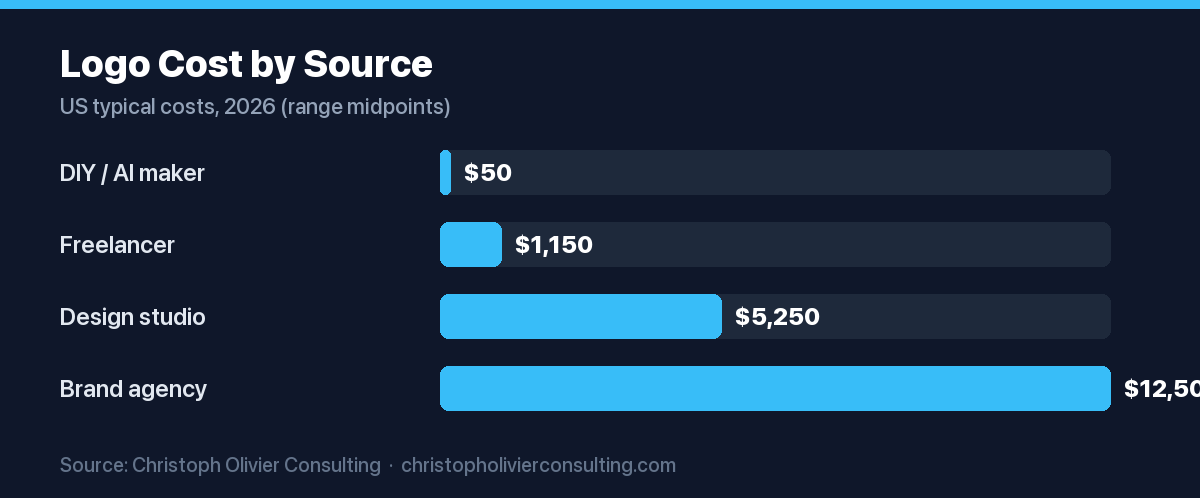 Horizontal bar chart of typical 2026 logo design cost by source, rising from a DIY or AI maker at about $50 to a freelancer near $1,150, a design studio near $5,250, and a brand agency near $12,500.