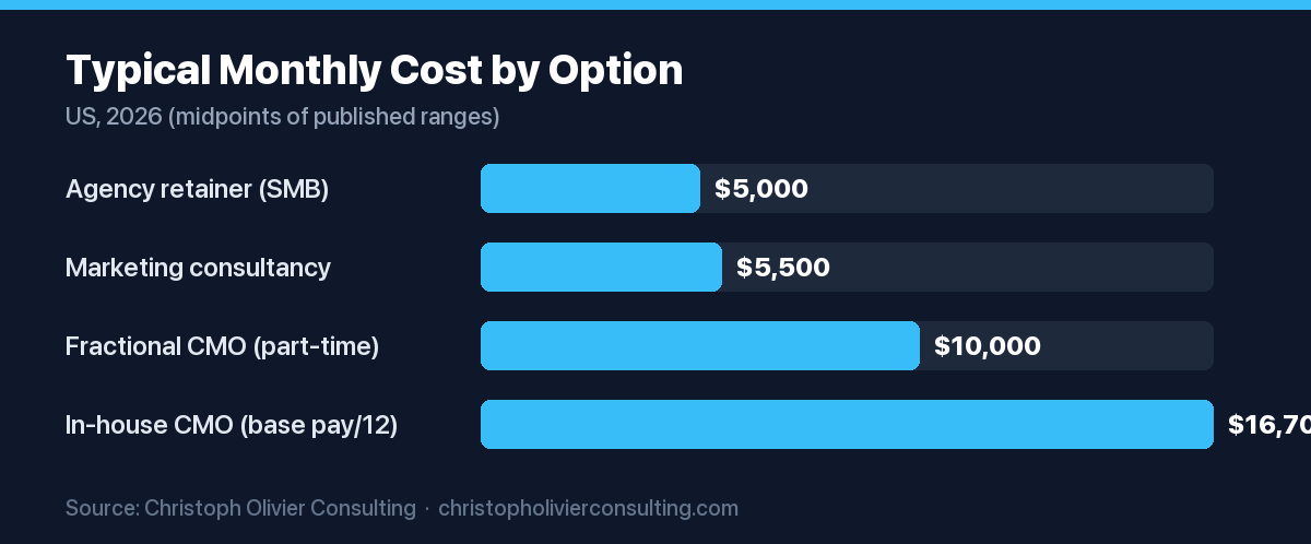 Horizontal bar chart of typical monthly marketing cost in 2026: an entry small-business agency retainer near $5,000, a marketing consultancy advisory retainer near $5,500, a part-time fractional CMO near $10,000, and an in-house CMO base salary divided by twelve near $16,700.